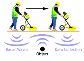 Ground Penetrating Radar Diagram